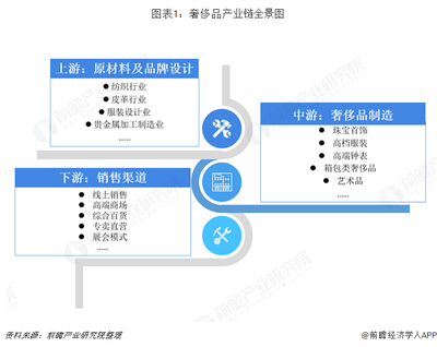 预见2019:《中国奢侈品行业产业全景图谱》(附现状、竞争格局、趋势等)